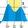 Echo Bay tide chart for Tuesday, February 3, 2026