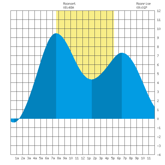 Echo Bay tide chart for Wednesday, February 4, 2026