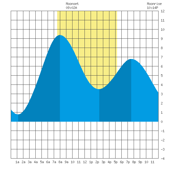 Echo Bay tide chart for Thursday, February 5, 2026