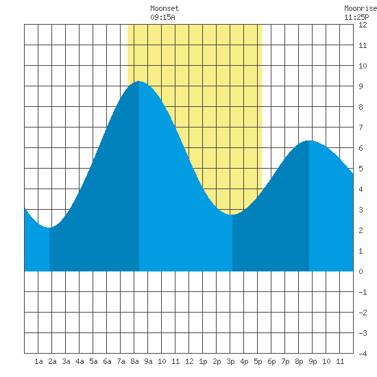 Echo Bay tide chart for Friday, February 6, 2026