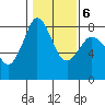 Echo Bay tide chart for Friday, February 6, 2026