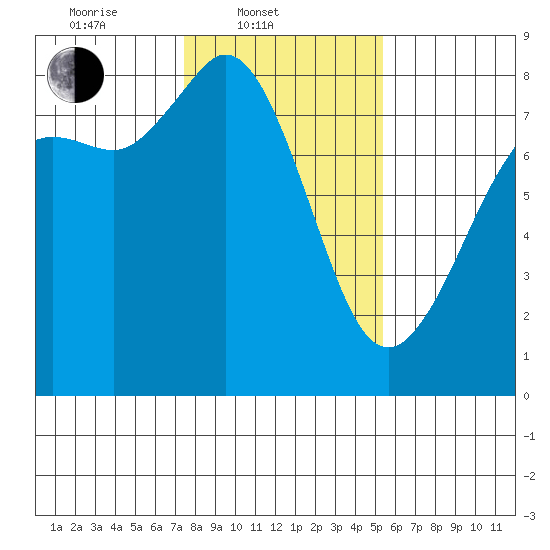 Echo Bay tide chart for Monday, February 9, 2026