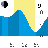Echo Bay tide chart for Monday, February 9, 2026