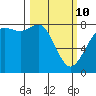 Echo Bay tide chart for Tuesday, March 10, 2026
