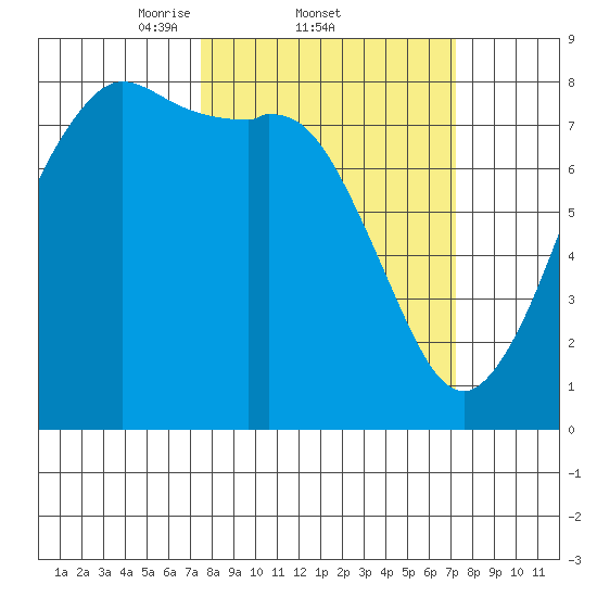 Echo Bay tide chart for Thursday, March 12, 2026