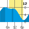 Echo Bay tide chart for Thursday, March 12, 2026
