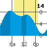Echo Bay tide chart for Saturday, March 14, 2026