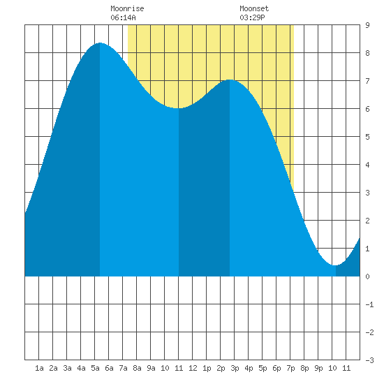 Echo Bay tide chart for Sunday, March 15, 2026