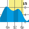Echo Bay tide chart for Sunday, March 15, 2026