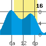 Echo Bay tide chart for Monday, March 16, 2026
