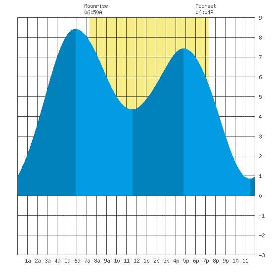 Echo Bay tide chart for Tuesday, March 17, 2026
