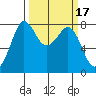 Echo Bay tide chart for Tuesday, March 17, 2026
