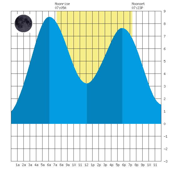 Echo Bay tide chart for Wednesday, March 18, 2026