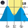 Echo Bay tide chart for Wednesday, March 18, 2026