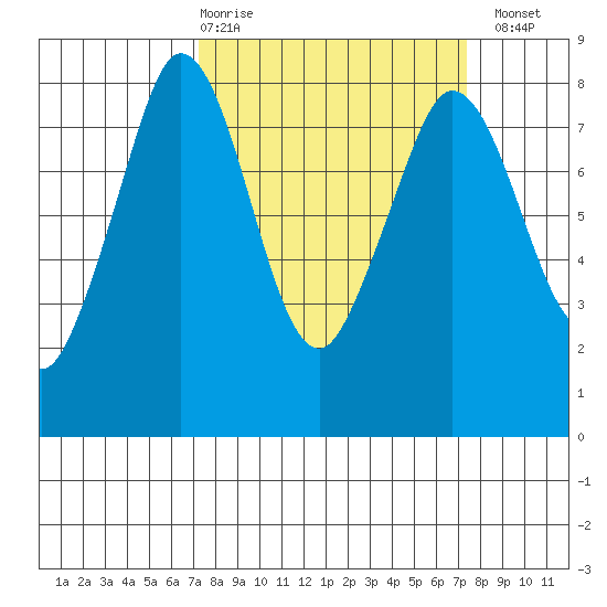 Echo Bay tide chart for Thursday, March 19, 2026