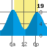 Echo Bay tide chart for Thursday, March 19, 2026