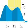 Echo Bay tide chart for Sunday, March 1, 2026