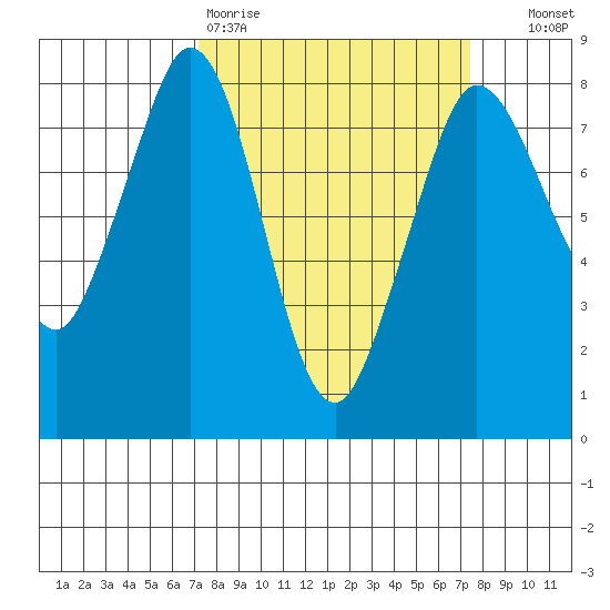 Echo Bay tide chart for Friday, March 20, 2026