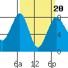 Echo Bay tide chart for Friday, March 20, 2026