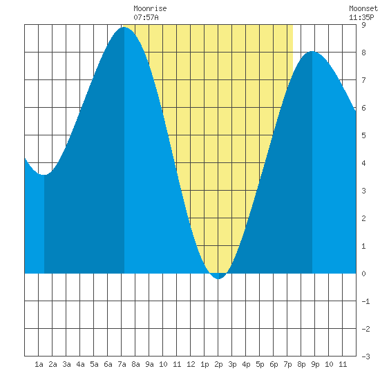 Echo Bay tide chart for Saturday, March 21, 2026