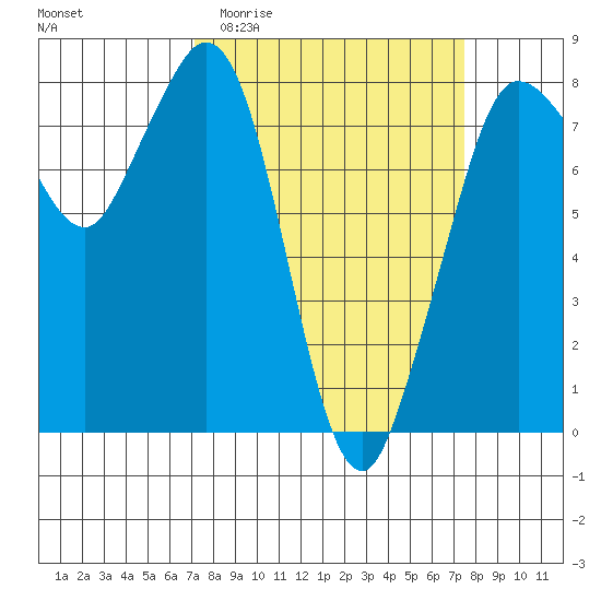 Echo Bay tide chart for Sunday, March 22, 2026