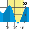 Echo Bay tide chart for Sunday, March 22, 2026