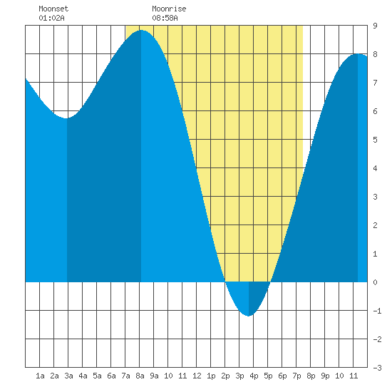 Echo Bay tide chart for Monday, March 23, 2026