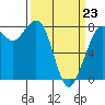 Echo Bay tide chart for Monday, March 23, 2026