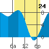 Echo Bay tide chart for Tuesday, March 24, 2026