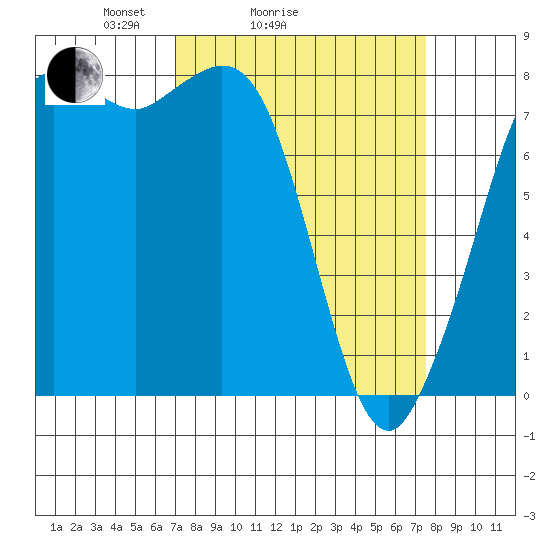 Echo Bay tide chart for Wednesday, March 25, 2026