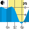 Echo Bay tide chart for Wednesday, March 25, 2026
