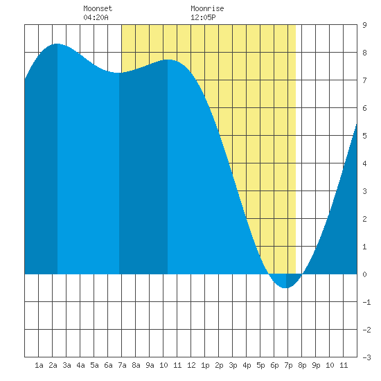 Echo Bay tide chart for Thursday, March 26, 2026