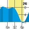 Echo Bay tide chart for Thursday, March 26, 2026