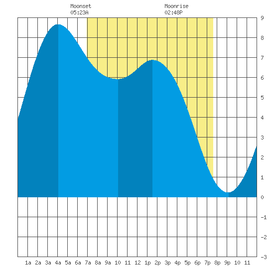 Echo Bay tide chart for Saturday, March 28, 2026