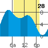 Echo Bay tide chart for Saturday, March 28, 2026