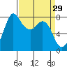 Echo Bay tide chart for Sunday, March 29, 2026