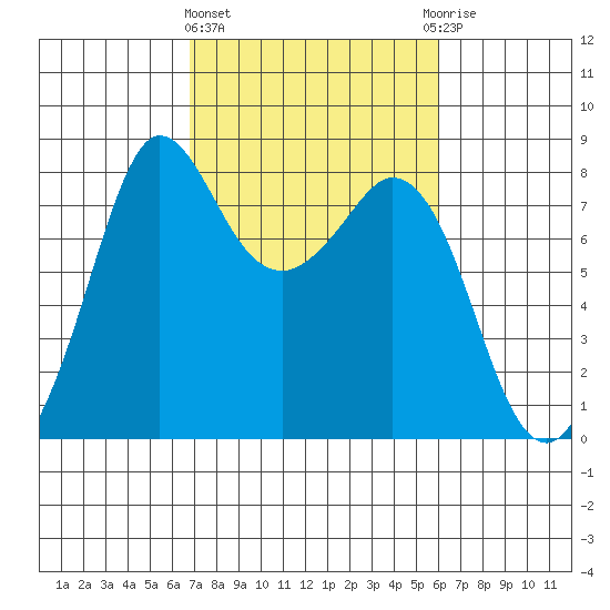 Echo Bay tide chart for Monday, March 2, 2026