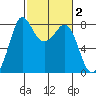 Echo Bay tide chart for Monday, March 2, 2026