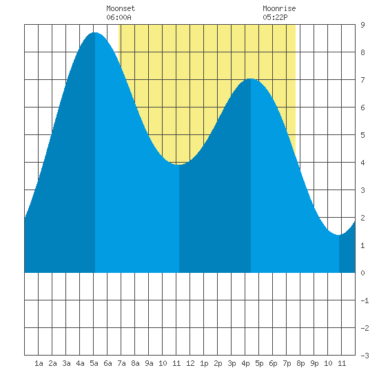 Echo Bay tide chart for Monday, March 30, 2026