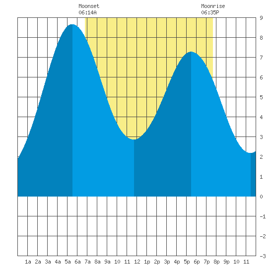 Echo Bay tide chart for Tuesday, March 31, 2026