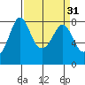 Echo Bay tide chart for Tuesday, March 31, 2026