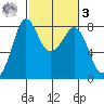 Echo Bay tide chart for Tuesday, March 3, 2026