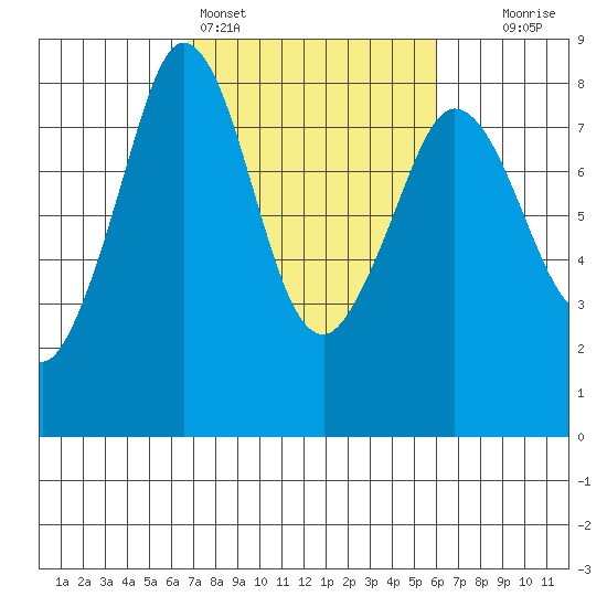 Echo Bay tide chart for Thursday, March 5, 2026