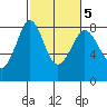 Echo Bay tide chart for Thursday, March 5, 2026