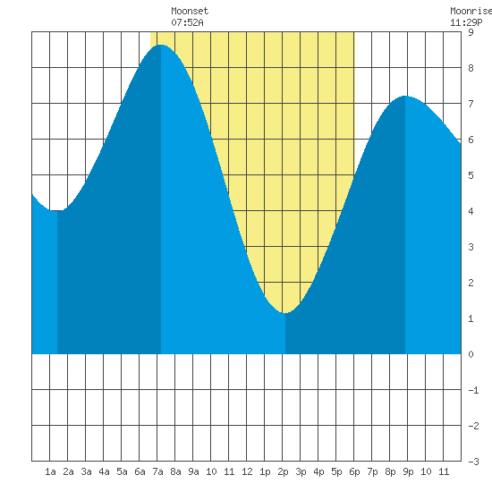 Echo Bay tide chart for Saturday, March 7, 2026