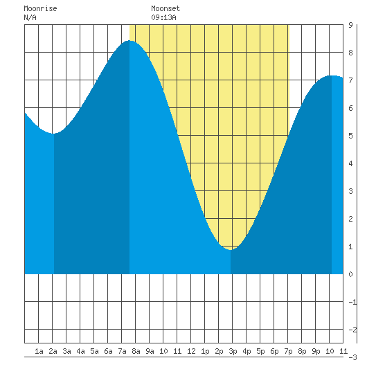 Echo Bay tide chart for Sunday, March 8, 2026