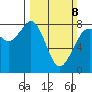 Echo Bay tide chart for Sunday, March 8, 2026