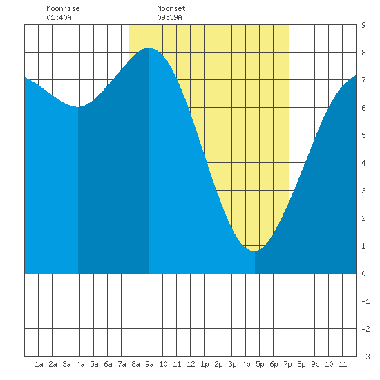 Echo Bay tide chart for Monday, March 9, 2026