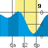 Echo Bay tide chart for Monday, March 9, 2026
