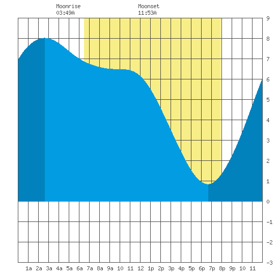 Echo Bay tide chart for Friday, April 10, 2026